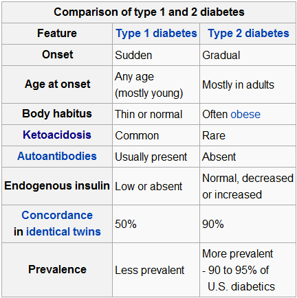 Type 1 Vs Type 2 Diabetes Comparison Chart
